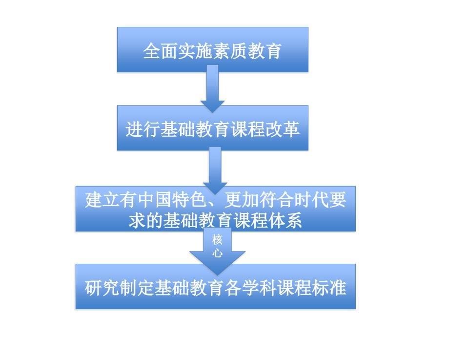 小学语文课程标准解读-韩芳_第5页