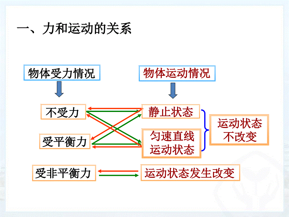 初中物理第八章运动和力复习课ppt课件_第2页