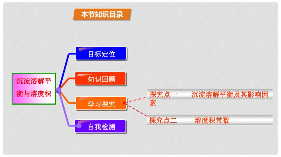 高中化学 第3章 物质在水溶液中的行为 3.3 沉淀溶解平衡（第1课时）沉淀溶解平衡与溶度积课件 鲁科版选修4_第2页