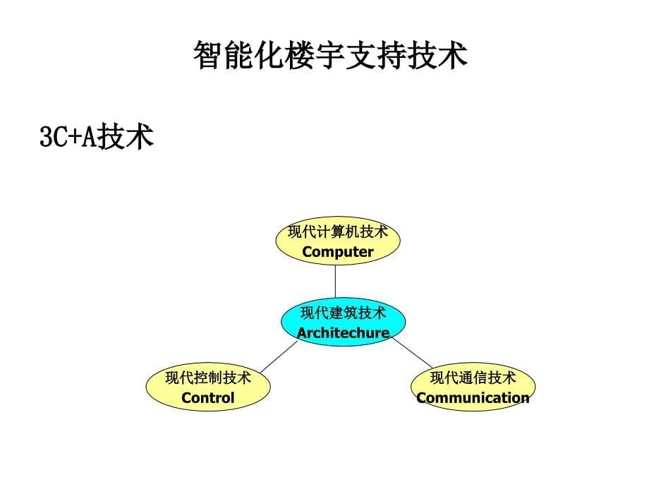 楼宇智能化关键技术_第5页