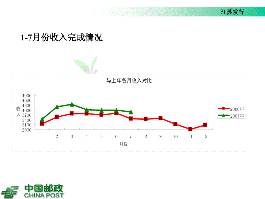 江苏报刊发行17月份经营分析_第4页