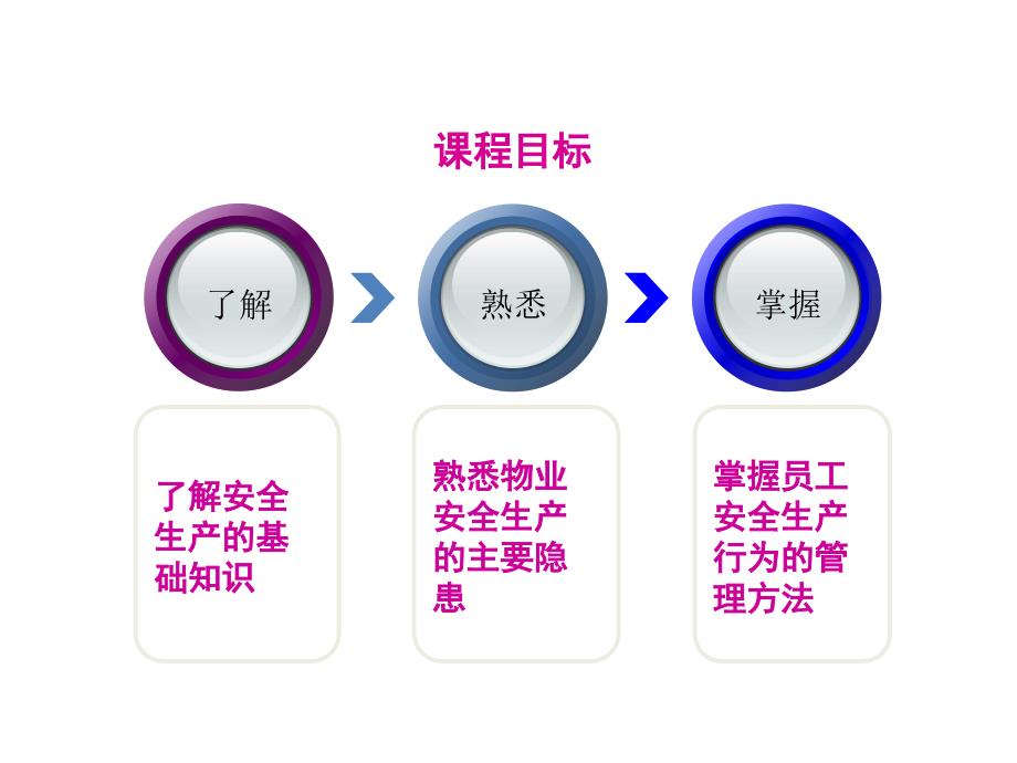 物业企业安全生产(经理级)_第3页