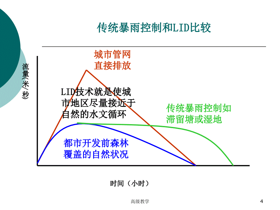 LID技术介绍【专业技术】_第4页