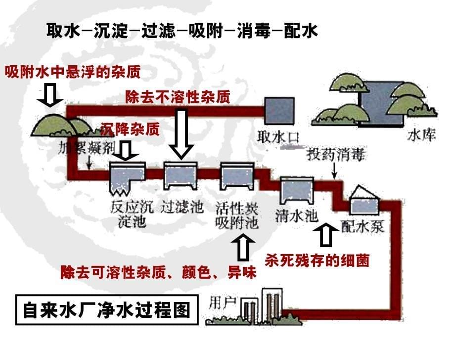 水的净化PPT_第5页