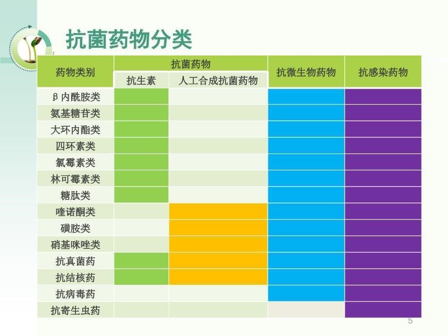 抗菌药物临床应用指导则解读_第5页