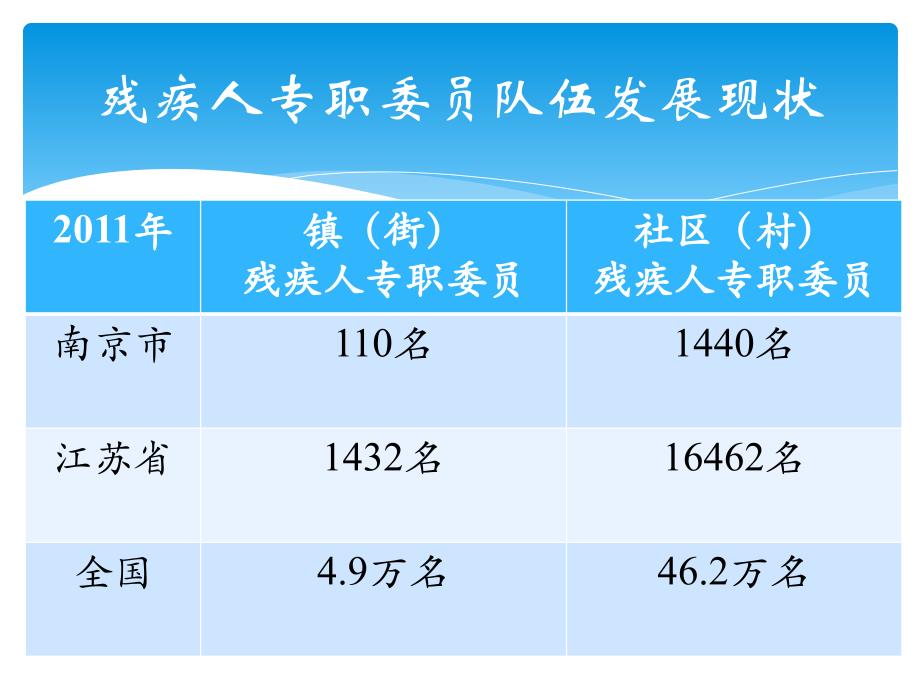 残疾人专职委员培训教材汇报0716_第4页