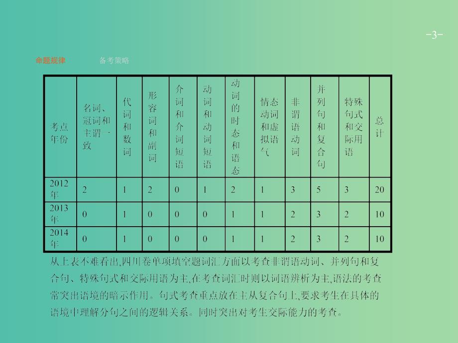 高三英语二轮复习 1.1 名词、冠词和主谓一致课件.ppt_第3页