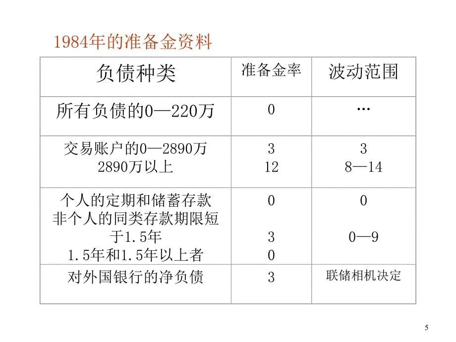 上海交大泰课件三大货币政策的发展演变_第5页