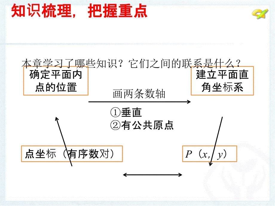 第七章小结与复习_第5页