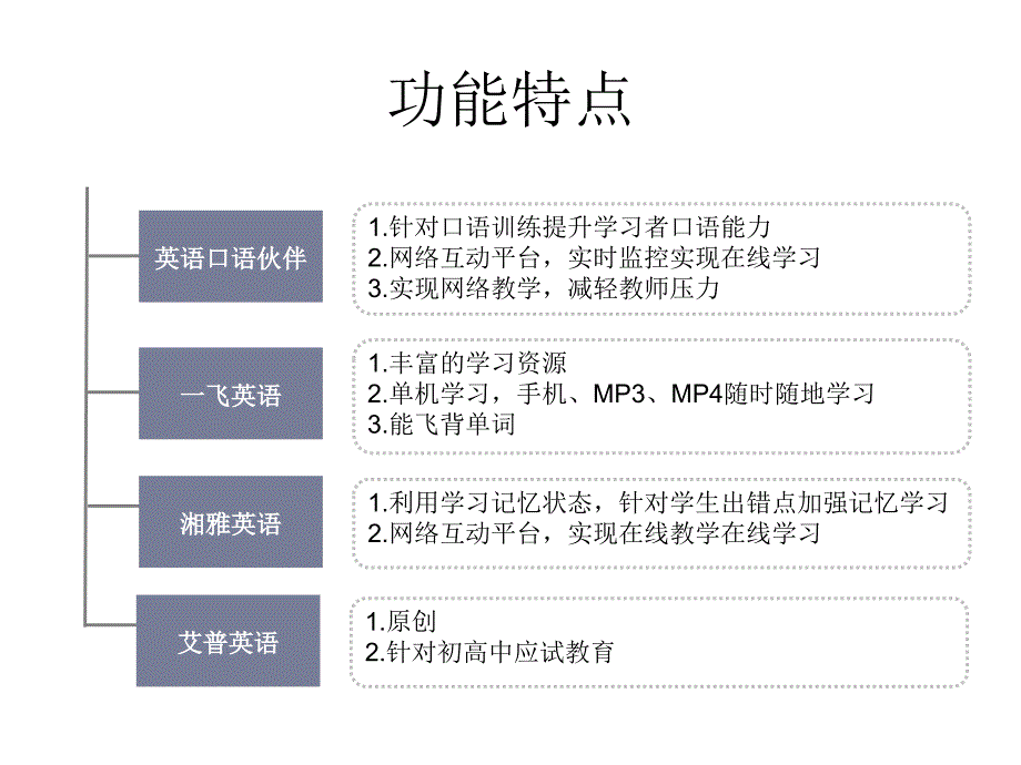 英语学习产品对比.ppt_第4页