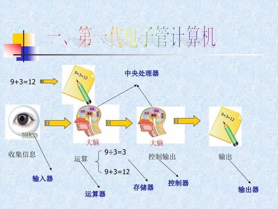 初中信息技术课件[计算机发展史]_第5页