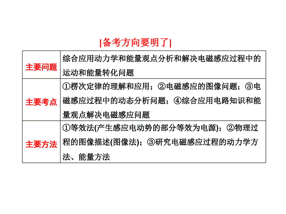 三维设计高考物理二轮复习课件广专版第一部分专题电磁感应_第2页