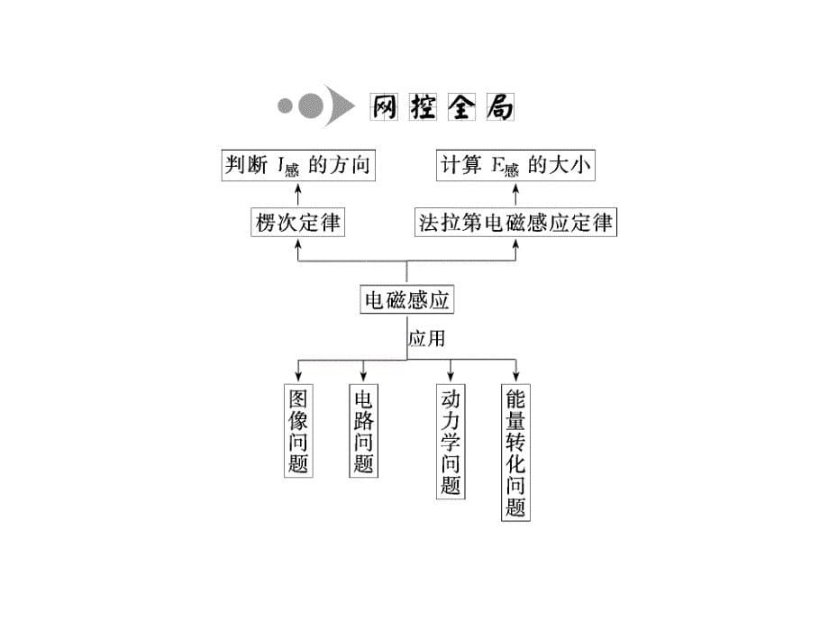 三维设计高考物理二轮复习课件广专版第一部分专题电磁感应_第5页