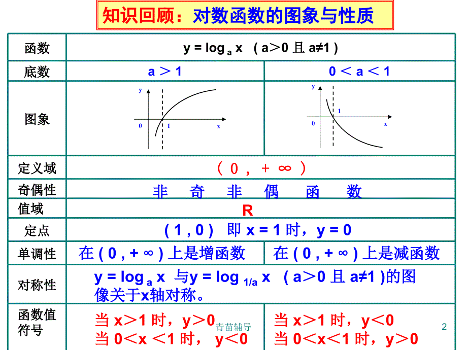 对数函数—比较大小【教师教材】_第2页