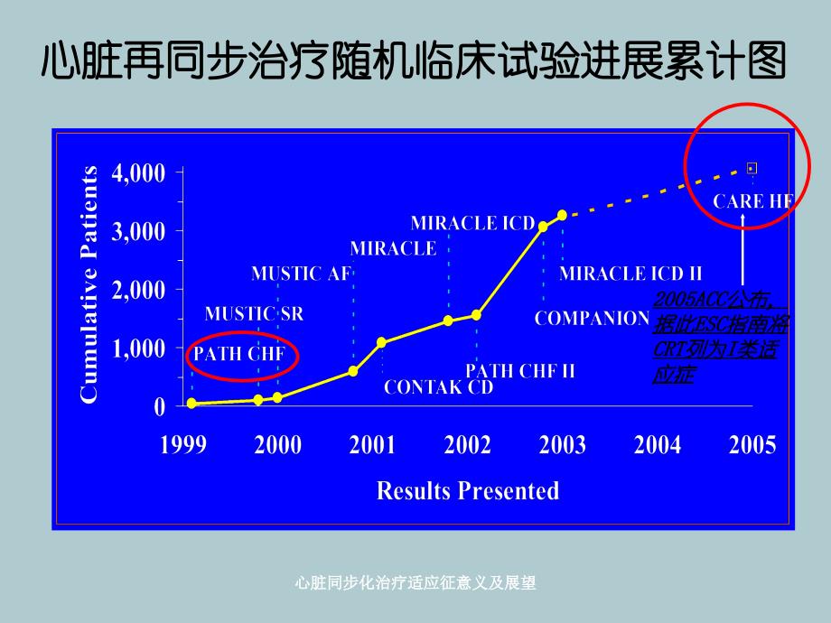 心脏同步化治疗适应征意义及展望_第3页