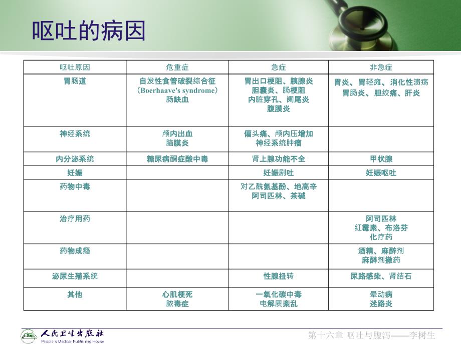 课件：呕吐与腹泻.ppt_第3页