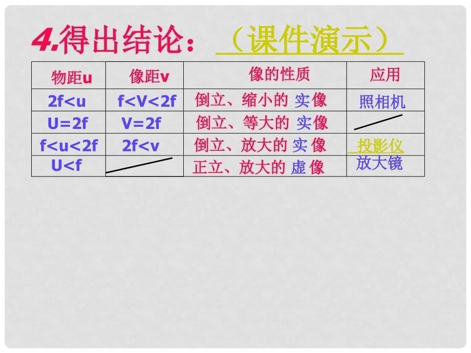 云南省大理市喜洲镇第一中学八年级物理上册 5.3 凸透镜成像的规律课件1 新人教版_第5页