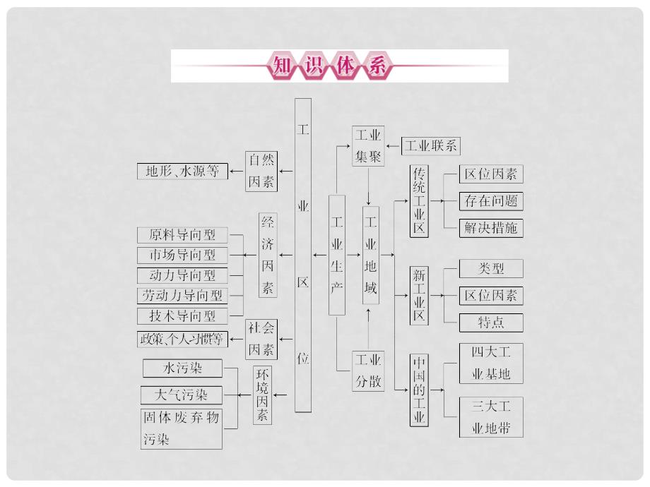 高中地理 第4章回顾总结4课件 新人教版必修2_第2页