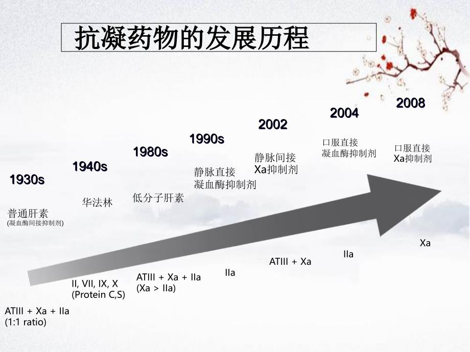 新型抗凝药物的临床应用理解_第3页