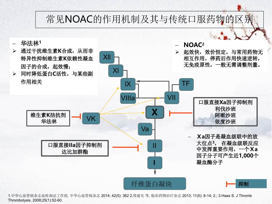 新型抗凝药物的临床应用理解_第4页