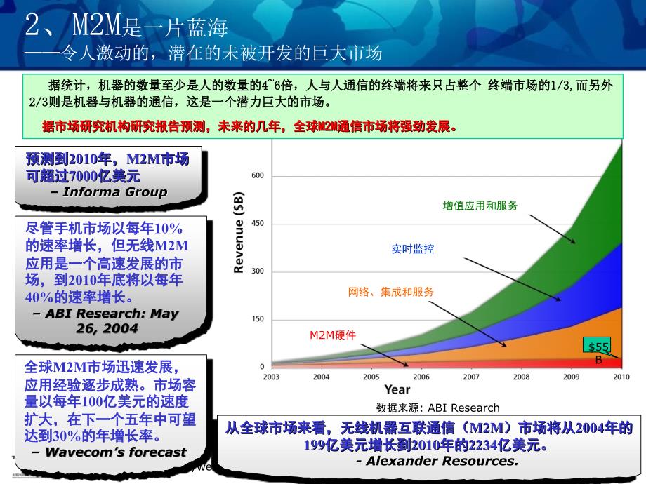 M2M业务研讨会汇报材料重庆移动_第4页