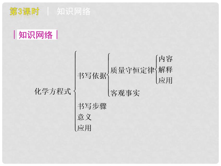 山东省烟台市郭城一中九年级化学上册《质量守恒定律》课件 新人教版_第2页