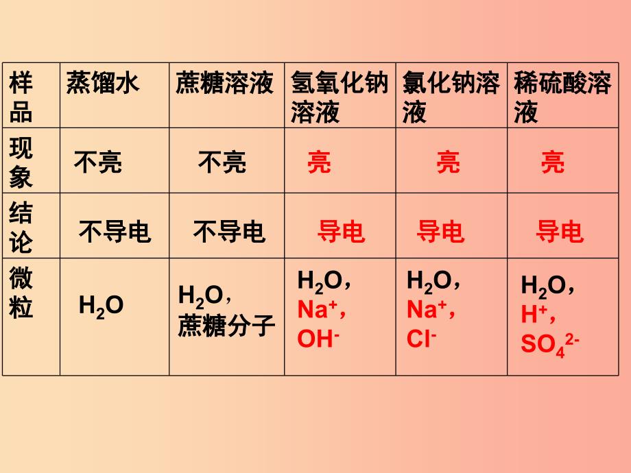 2019年九年级化学下册 第6章 溶解现象 6.1 物质在水中的分散（2）课件 沪教版.ppt_第4页