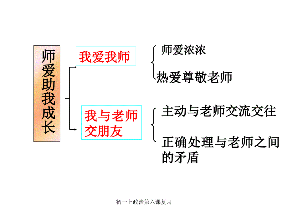 初一上政治第六课复习课件_第2页