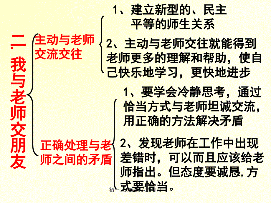 初一上政治第六课复习课件_第4页