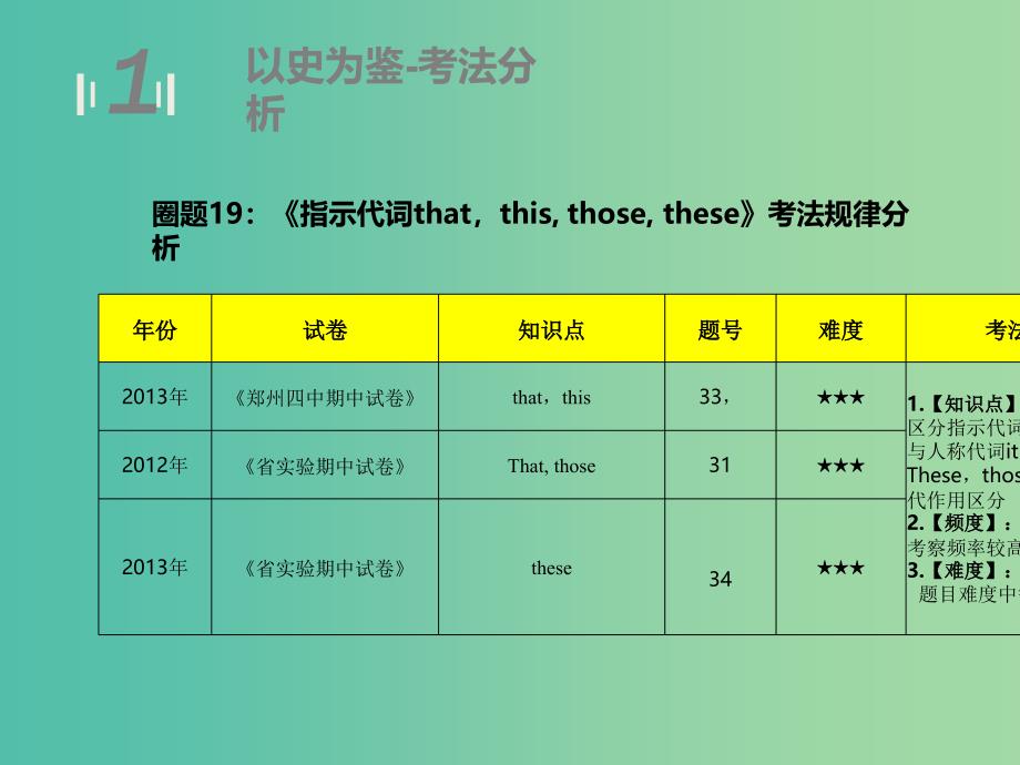 七年级英语上学期期中圈题19《指示代词thatthis》课件 人教新目标版.ppt_第3页