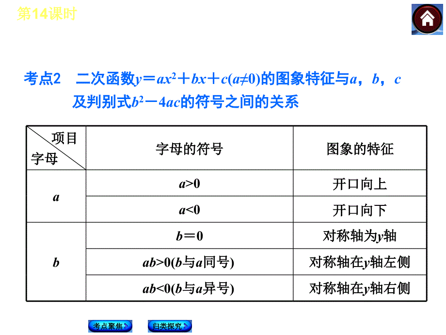 【2014中考复习方案】（人教版）中考数学复习权威课件（考点聚焦+归类探究+回归教材）：14二次函数的图象及其性质(二)（24张含13年试题）_第4页