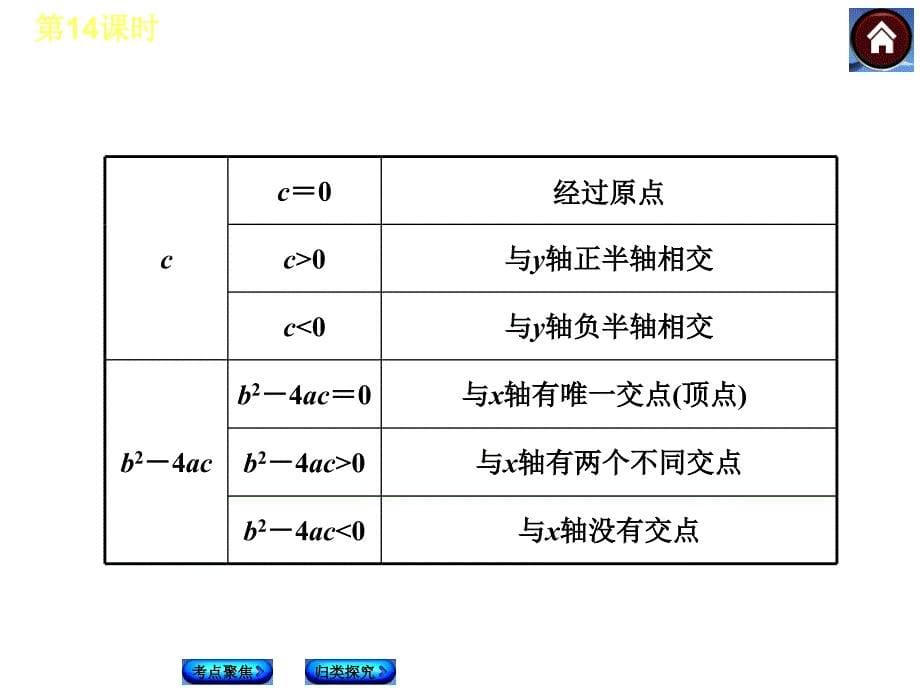 【2014中考复习方案】（人教版）中考数学复习权威课件（考点聚焦+归类探究+回归教材）：14二次函数的图象及其性质(二)（24张含13年试题）_第5页