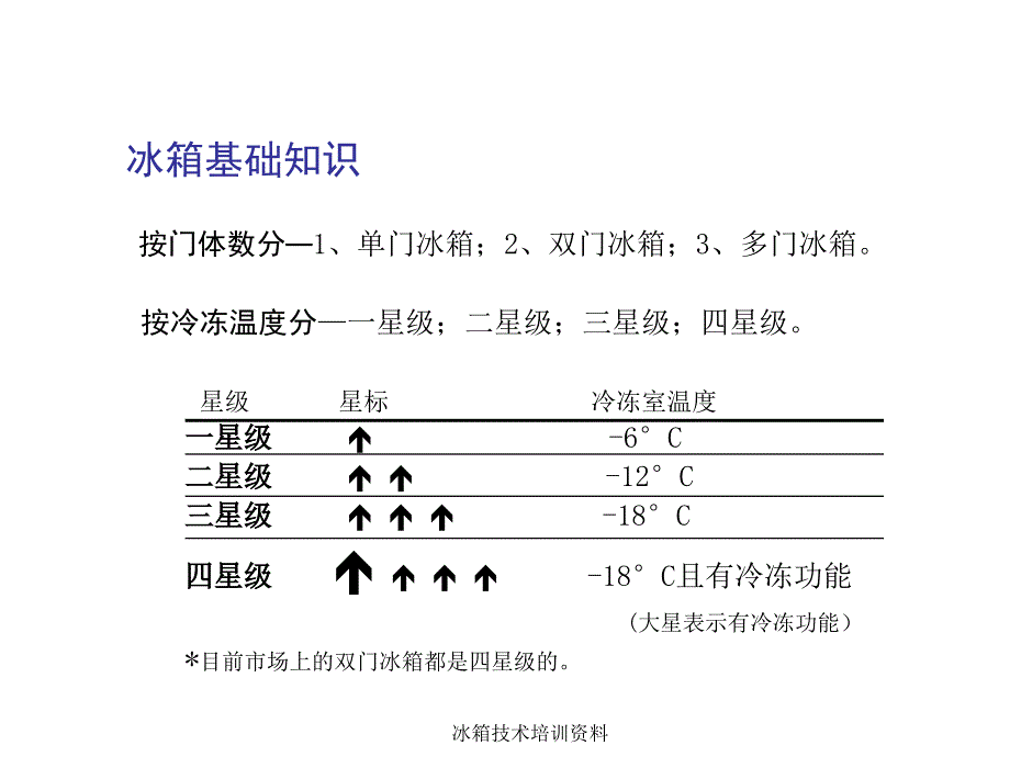 冰箱技术培训资料课件_第3页