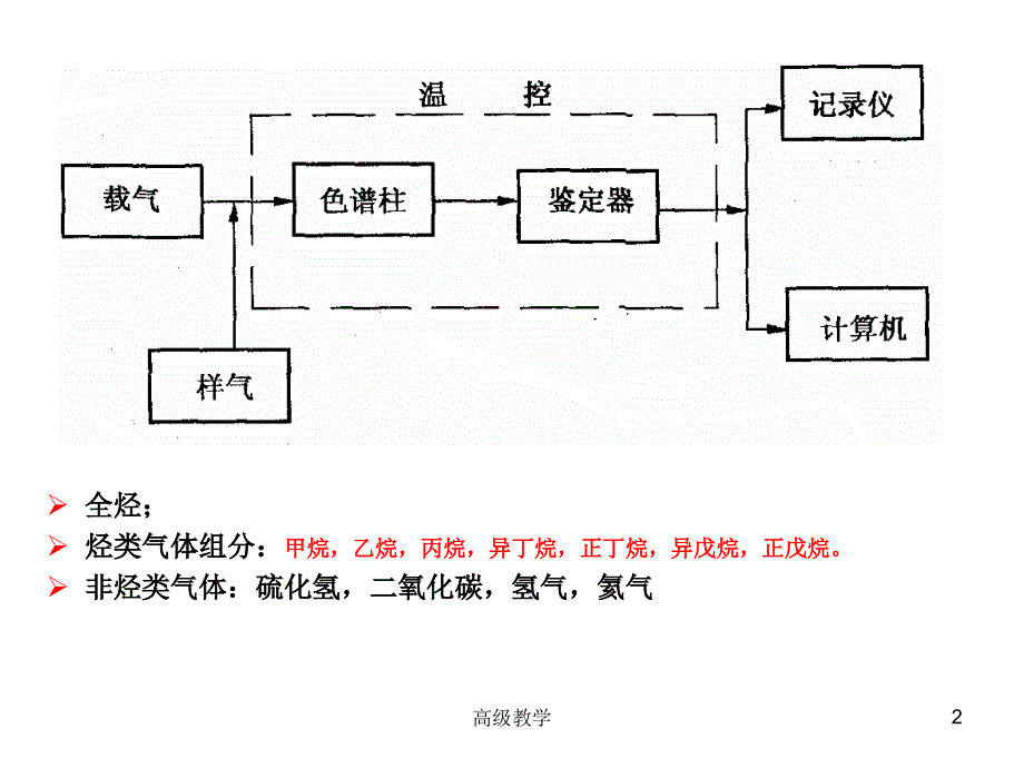 第3章第4节气测录井资料解释与应用详细【高等教学】_第2页