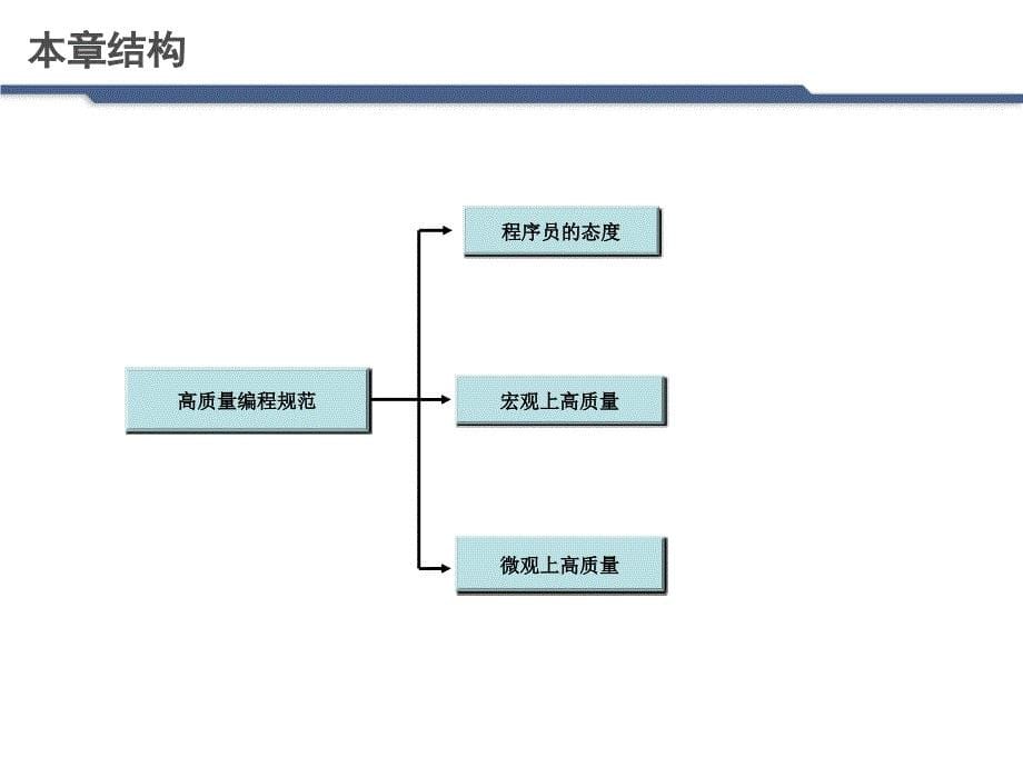 《高质量编程规范》PPT课件.ppt_第5页