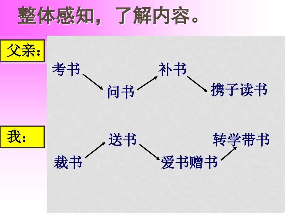 青海省西宁市沈那中学八年级语文下册 1.3《我的第一本书》课件 新人教版_第4页