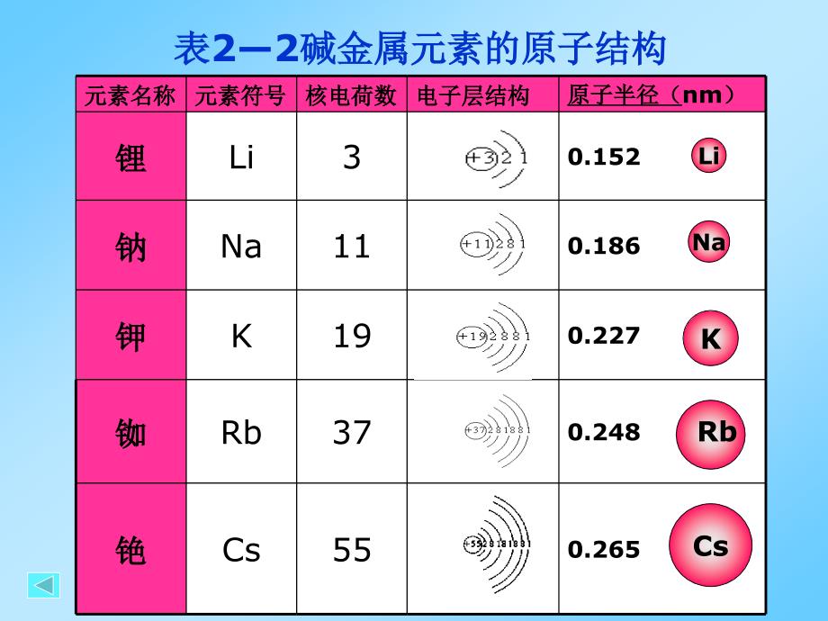 三节碱属元素_第4页