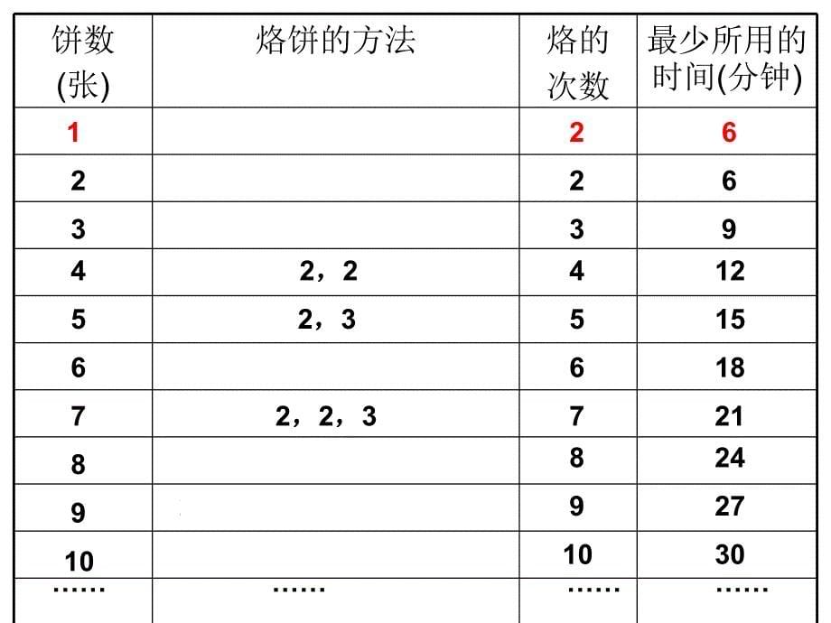 《烙饼问题》_第5页