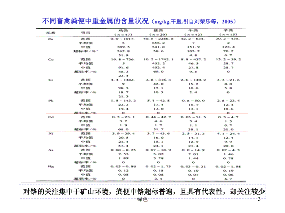 畜禽粪便中重金属来源、含量、转化及处理【行业浅析】_第3页