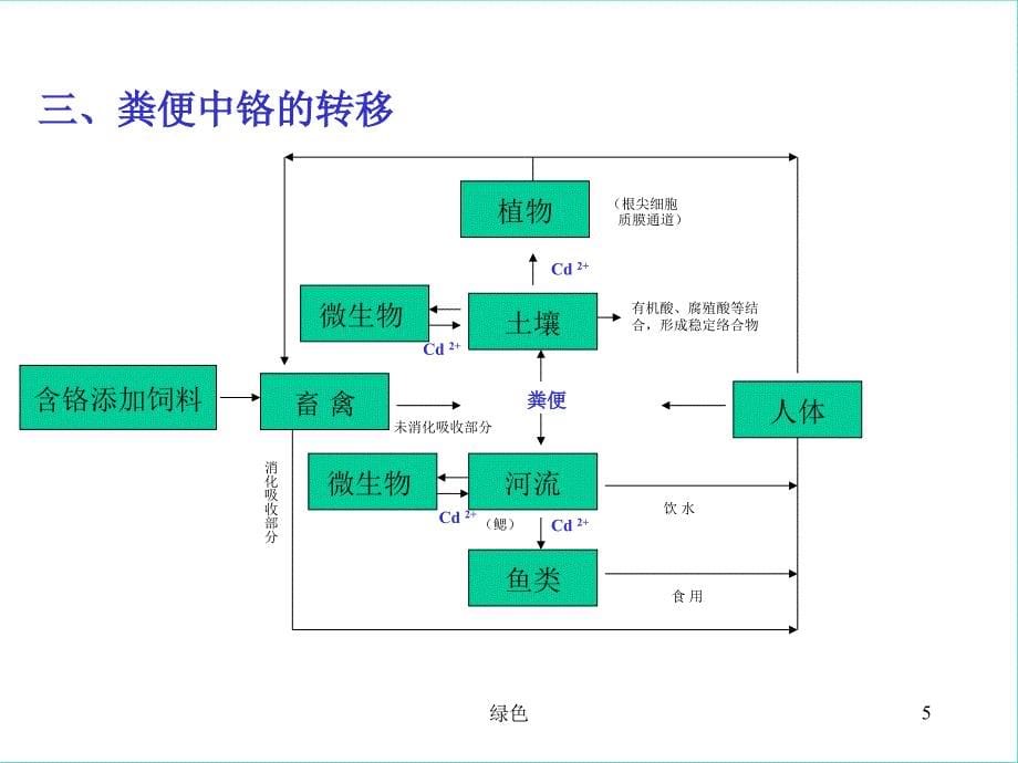 畜禽粪便中重金属来源、含量、转化及处理【行业浅析】_第5页