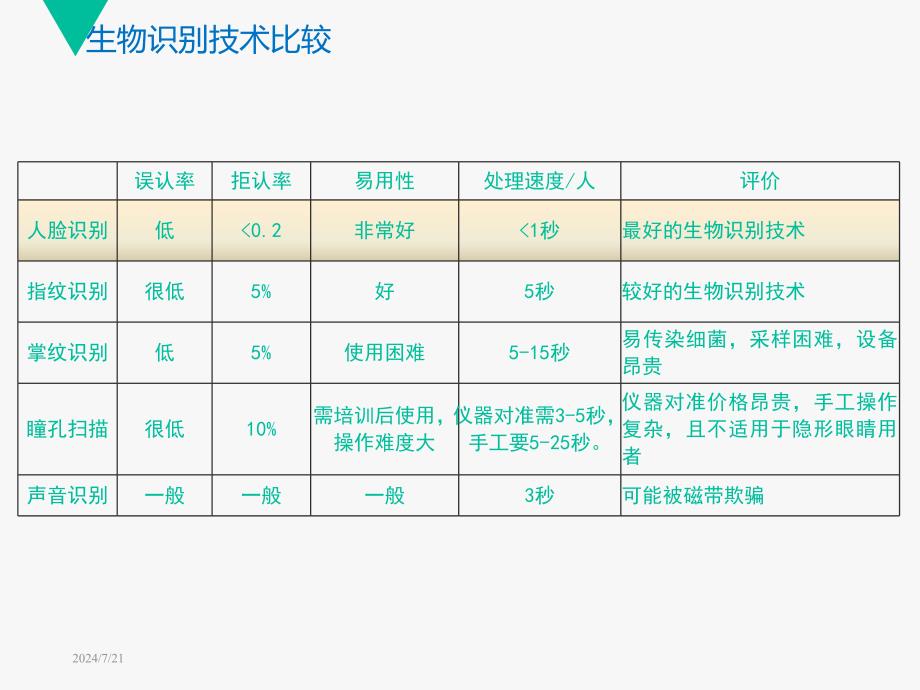 人脸识别技术介绍_第4页