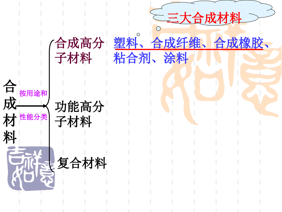 高二化人教选修通用课件应用广泛的高分子材料_第3页