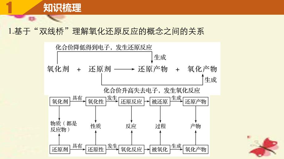 浙江专用高考化学一轮复习 专题2 离子反应和氧化还原反应 第二单元 氧化还原反应课件 苏教版名师制作优质学案新_第4页