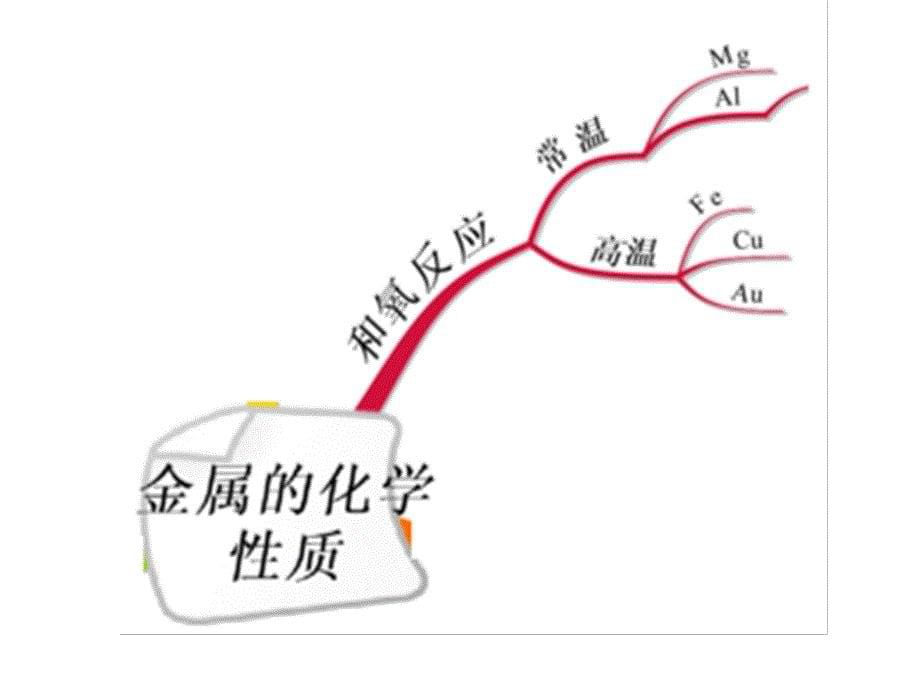 课题2金属的化学性质3_第5页