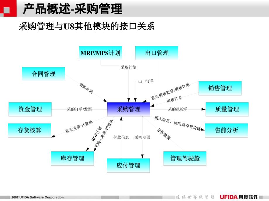 用友U8财务+供应链培训_第4页