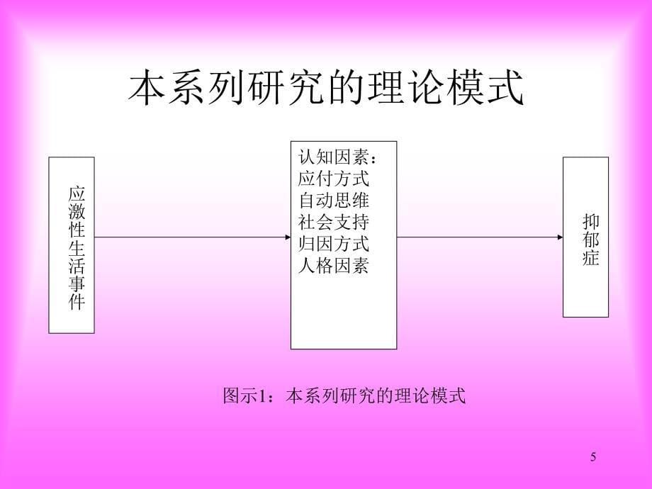 抑郁症与认知偏差ppt课件_第5页