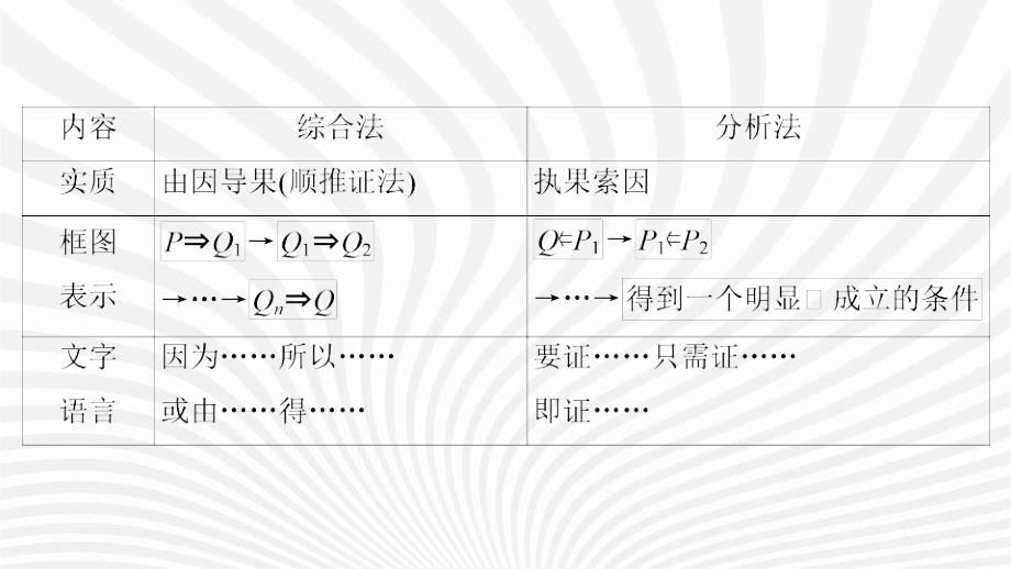 高考数学一轮复习第12章算法初步复数推理与证明第4讲直接证明与间接证明课件新人教B版_第4页