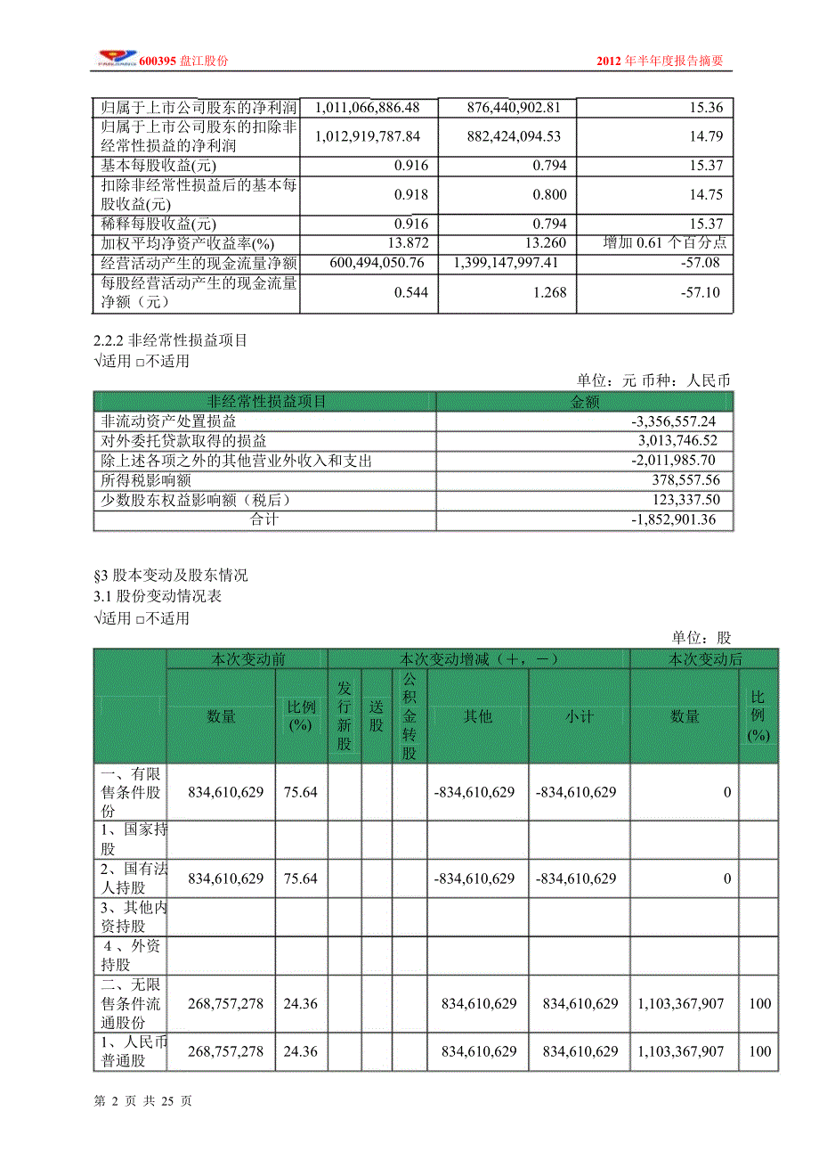 600395 盘江股份半年报摘要_第2页