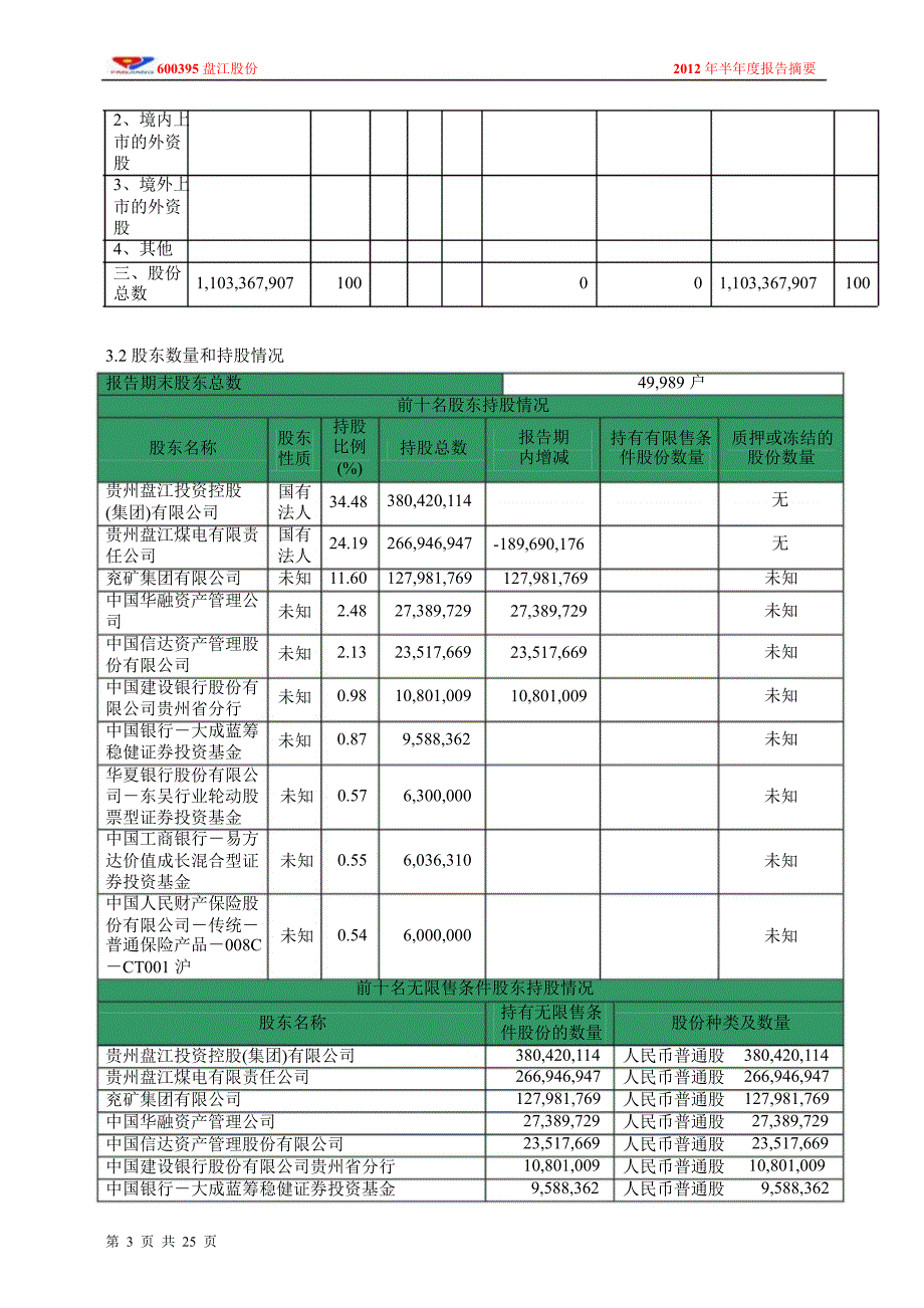 600395 盘江股份半年报摘要_第3页