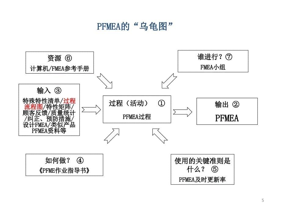 《FMEA主要内容》PPT课件.ppt_第5页